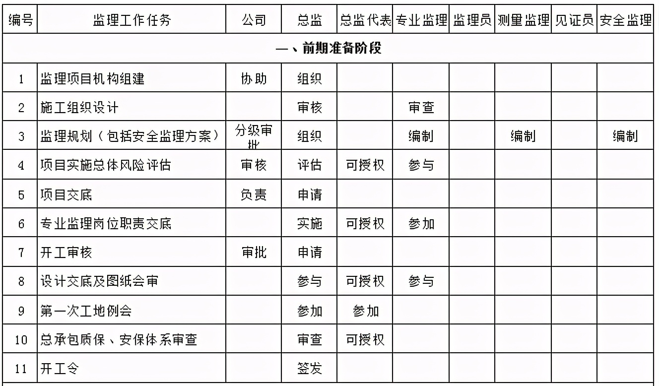 监理工作职责一览表，内容清楚明白