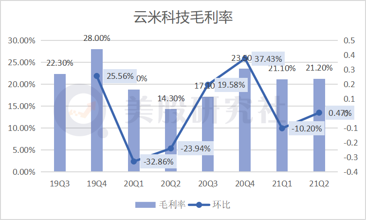 尚未走出小米“舒适圈”，云米科技营收却按下“减速键”