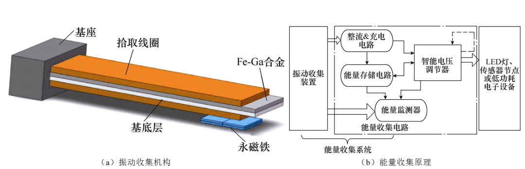 一种新型振动能量收集系统，可持续点亮LED灯和数码管