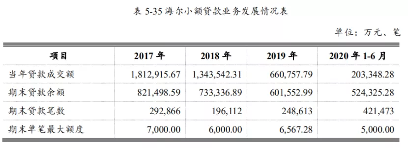 消金向左，小贷向右，“海尔兄弟”的场景PK