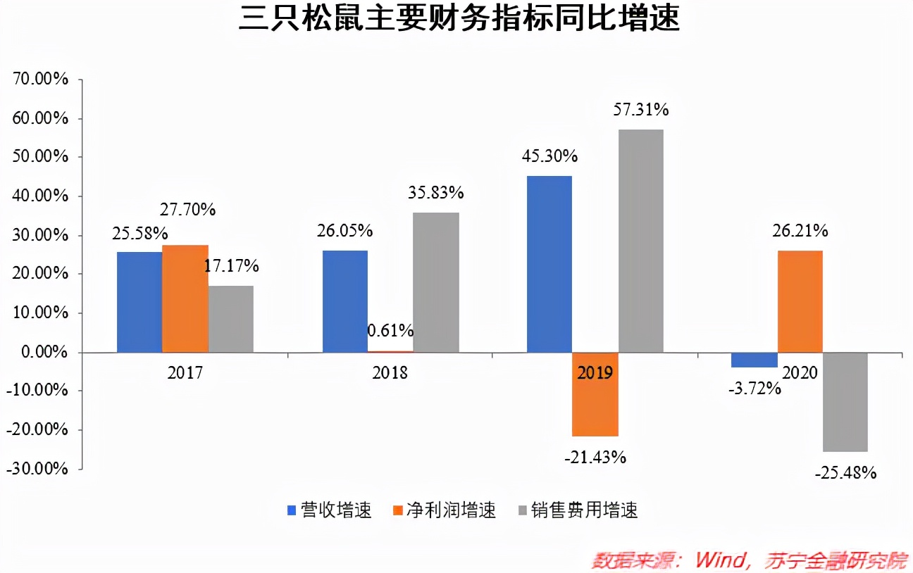 曾经的“网红零食第一股”，如今要过气了吗？