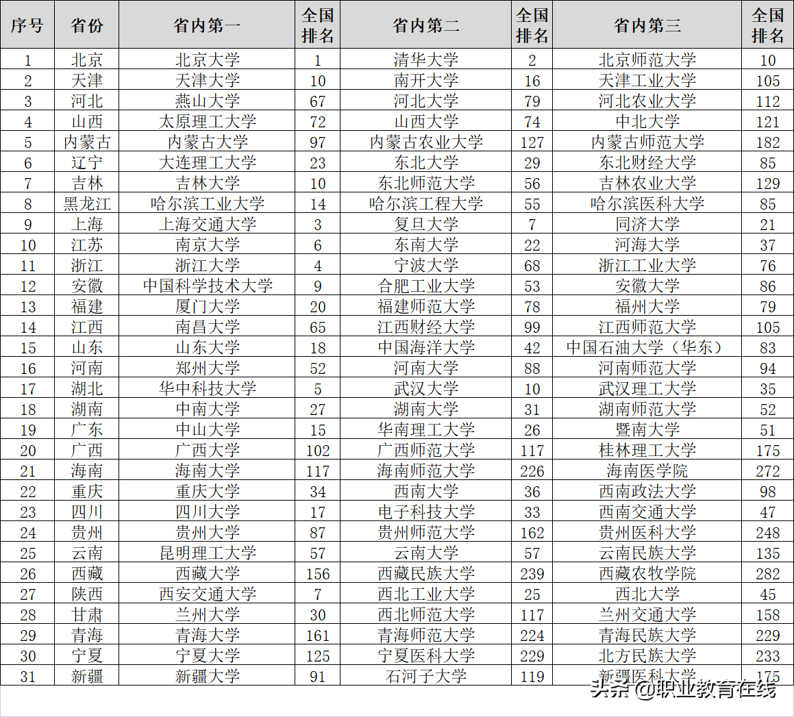 各省高校综合实力排名，在各省综合排名前三的大学一览表(附2022年最新排行榜前十名单)