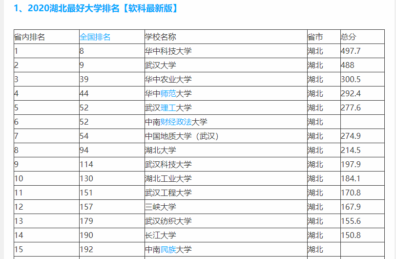 湖北最好的15所大学排名：武汉大学第二，华中师范大学第四