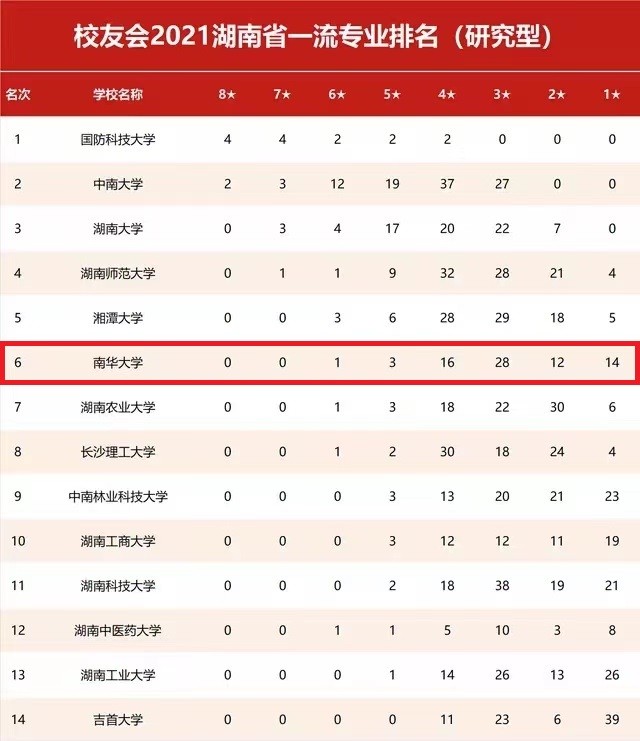 南华大学排名（关注）