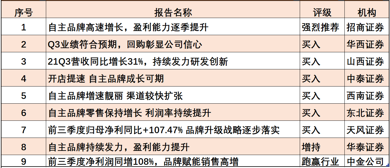 喜临门发三季报 逆势涨停，多家机构评级领跑行业