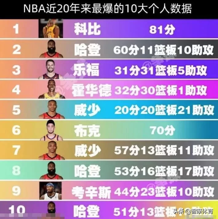 NBA过去二十年最劲爆的十大个人单场数据，哈登三度上榜！