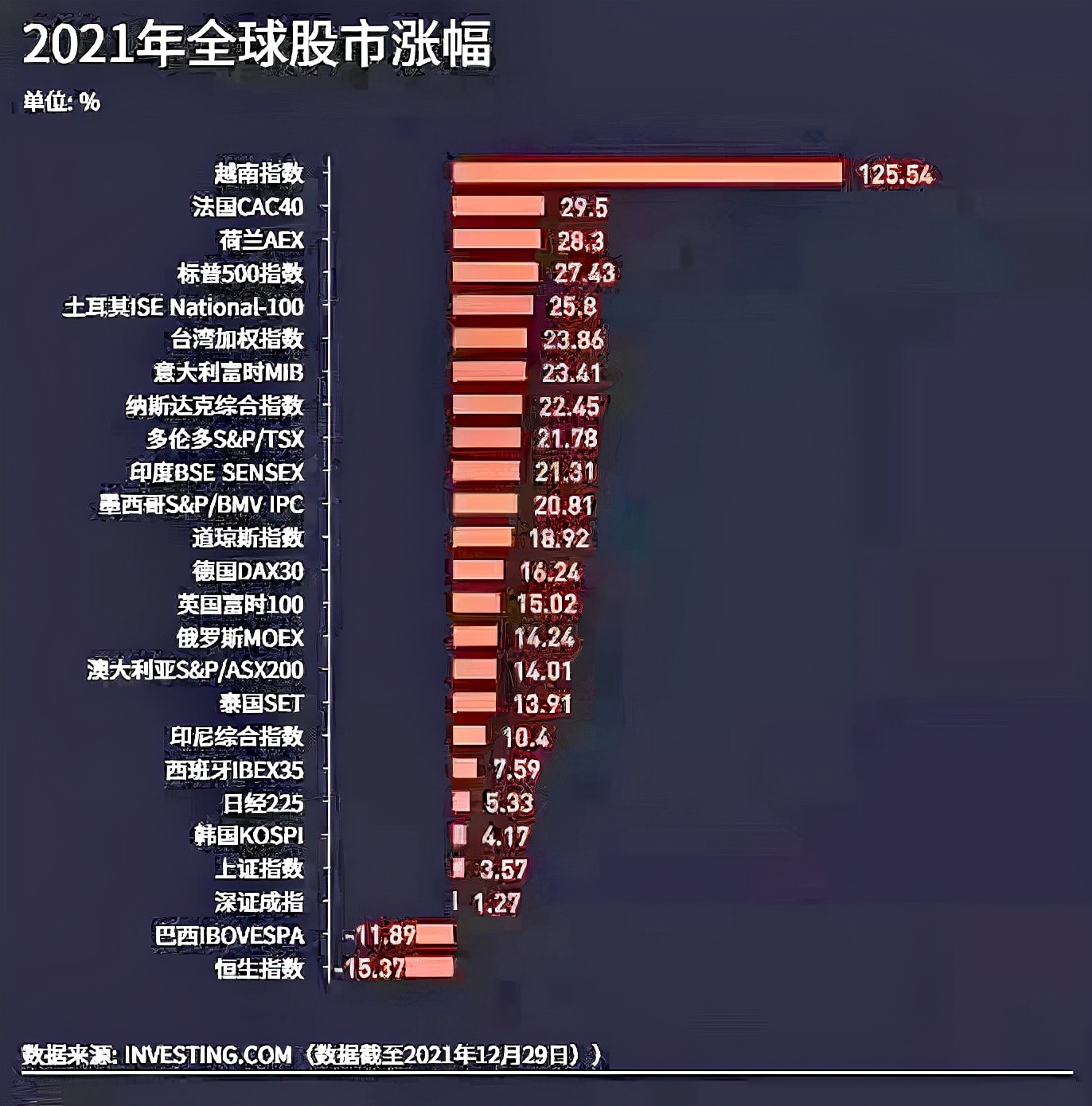 2021年全球股市涨幅