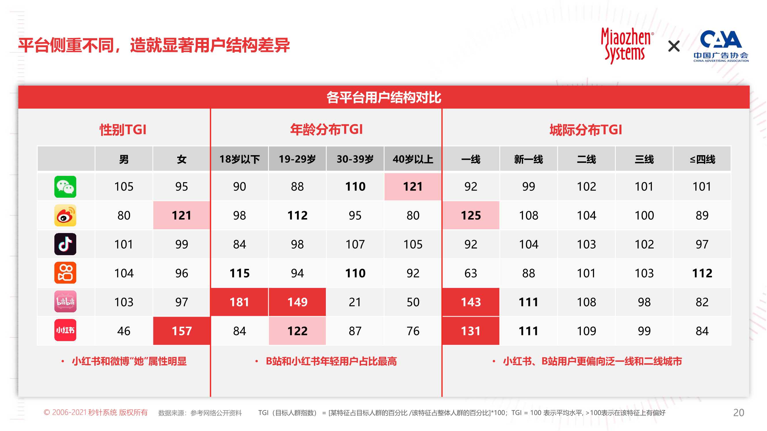 2022年KOL营销趋势白皮书