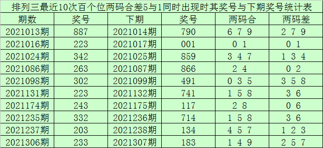 赢四海2022015期排列三推荐：两码关注01，参考全小组合