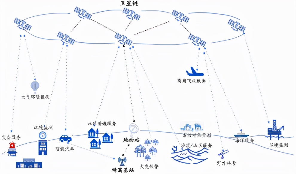 股市跌麻了？仰望星空，看看卫星互联网的机会？