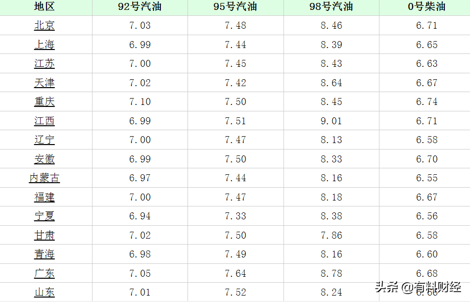 今日全国油价调整信息：12月21日，调价后柴油、92、95号汽油价格