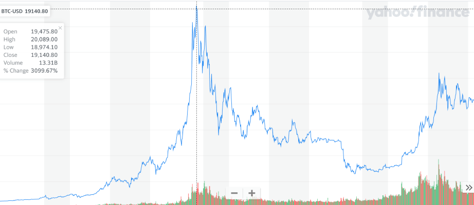 比特幣歷史上3次的「崩盤」？背後隱含着哪些原因