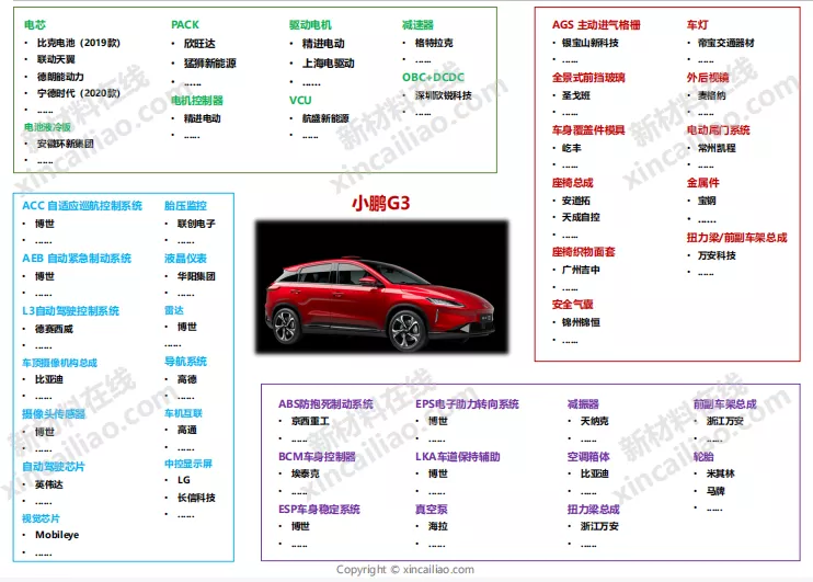 汽车产业链全景图（特斯拉、蔚来、小鹏、广汽、吉利、比亚迪）