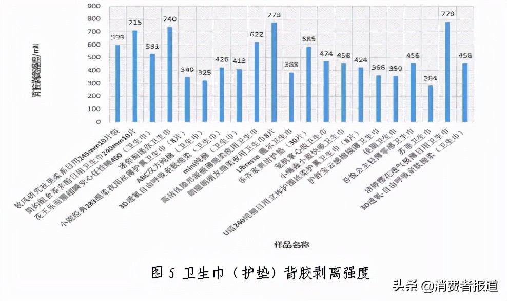 21款衛(wèi)生巾比較試驗：4款檢出甲醛，涉及小妮、ABC、Free飛、吾悅公主