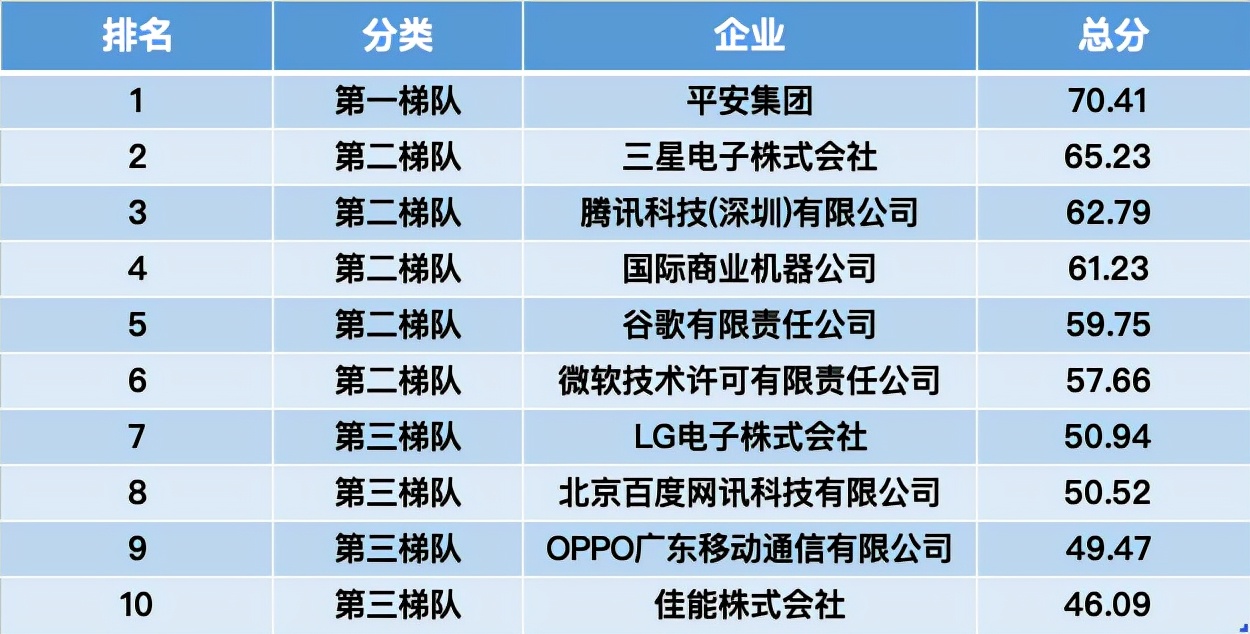 近4年中国AI专利申请量排名全球首位 平安、腾讯等进入企业TOP10