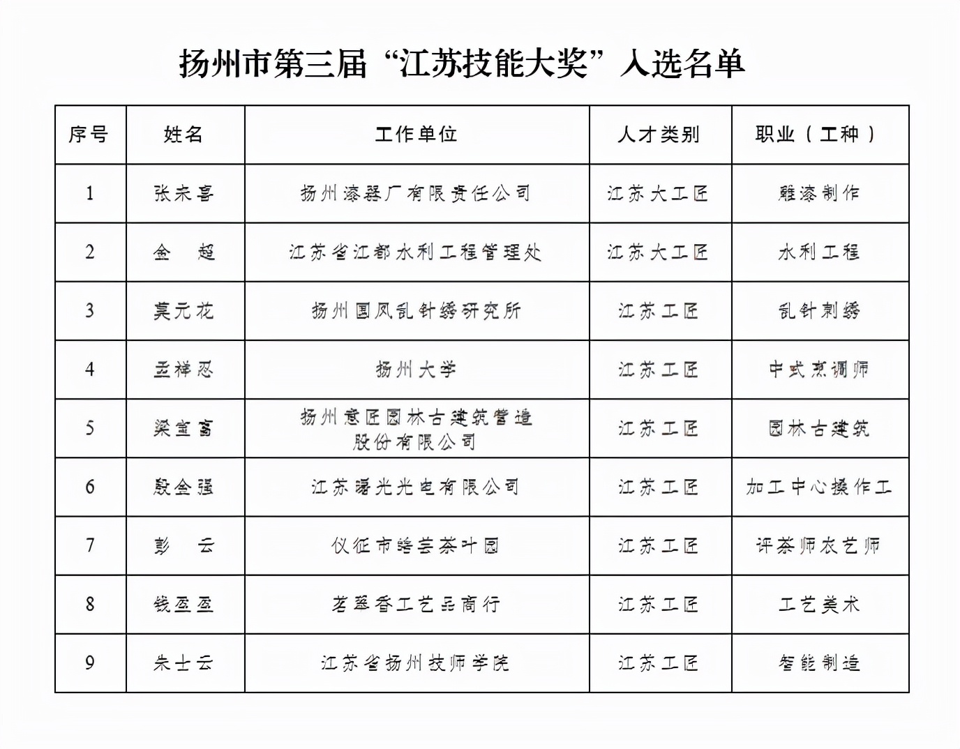喜报！扬州9名技术技能人才获省政府荣誉称号