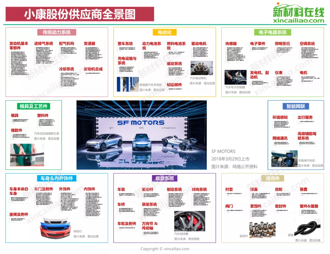 汽车产业链全景图（特斯拉、蔚来、小鹏、广汽、吉利、比亚迪）