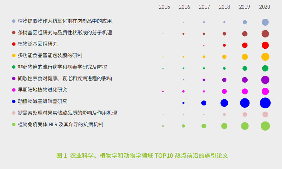 11大領(lǐng)域171個(gè)熱點(diǎn)和新興前沿發(fā)布！有你的研究方向嗎？