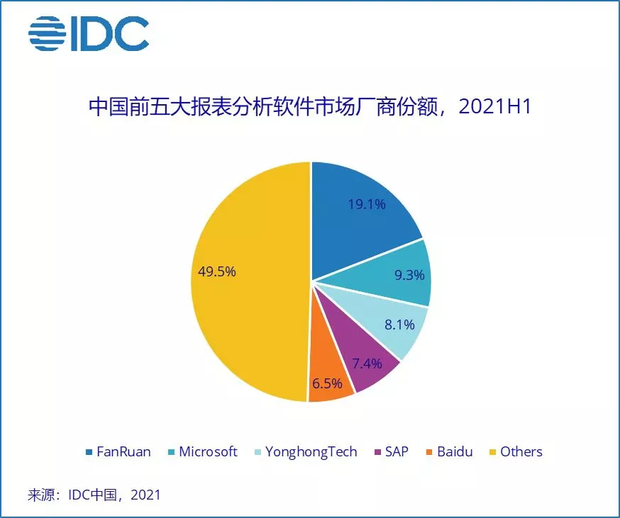 IDC发布最新中国BI市场报告,中国厂商领跑