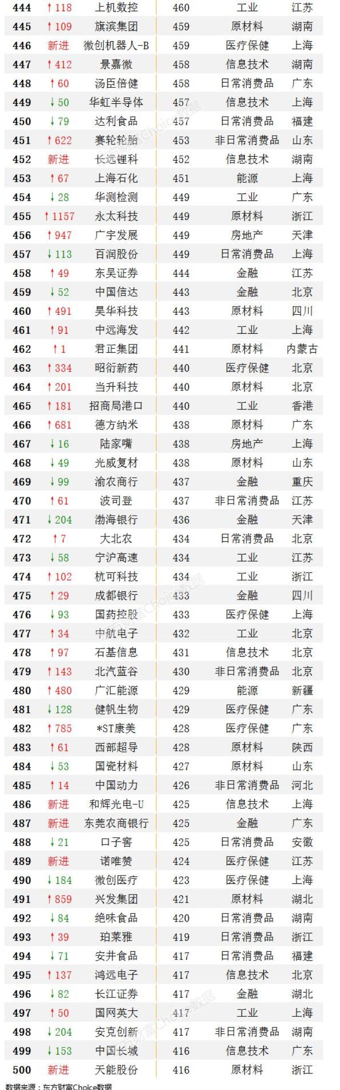 2021年中国上市公司前30强：北京13家，上海只有1家，江苏没有