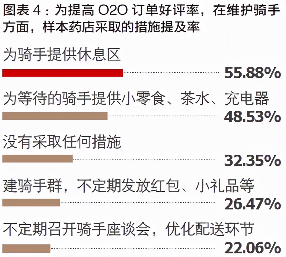 一线员工眼中的医药O2O