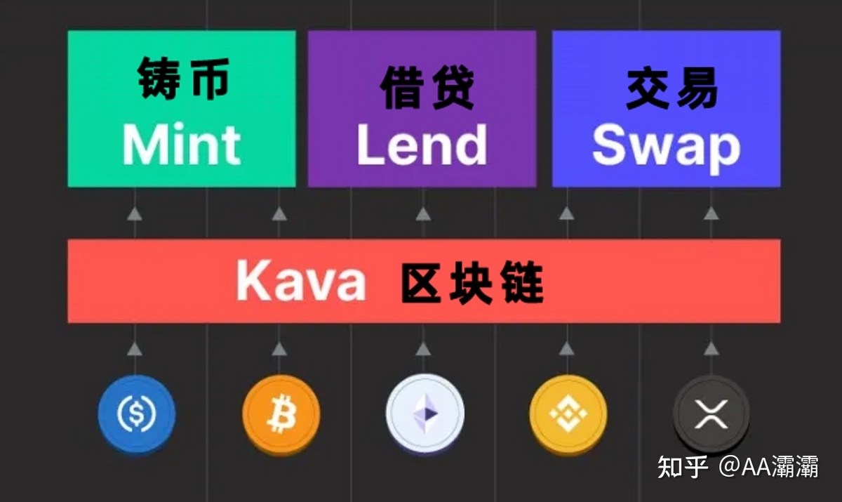 BTC持续暴跌，扒一扒跌到谷底的跨链Defi哥KAVA