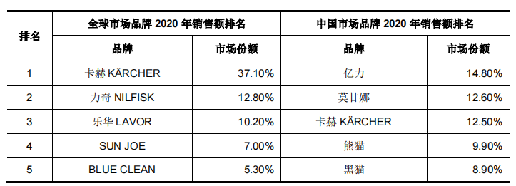 夫妻档亿力机电贴牌外销为主，毛利率低，劳务派遣占比曾违规