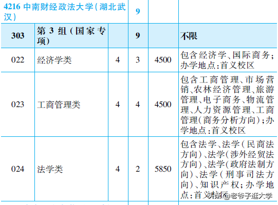 新高考100所热门高校2021年报录实况回顾·中南财经政法大学