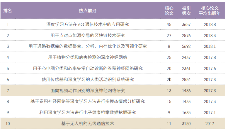 11大領(lǐng)域171個(gè)熱點(diǎn)和新興前沿發(fā)布！有你的研究方向嗎？