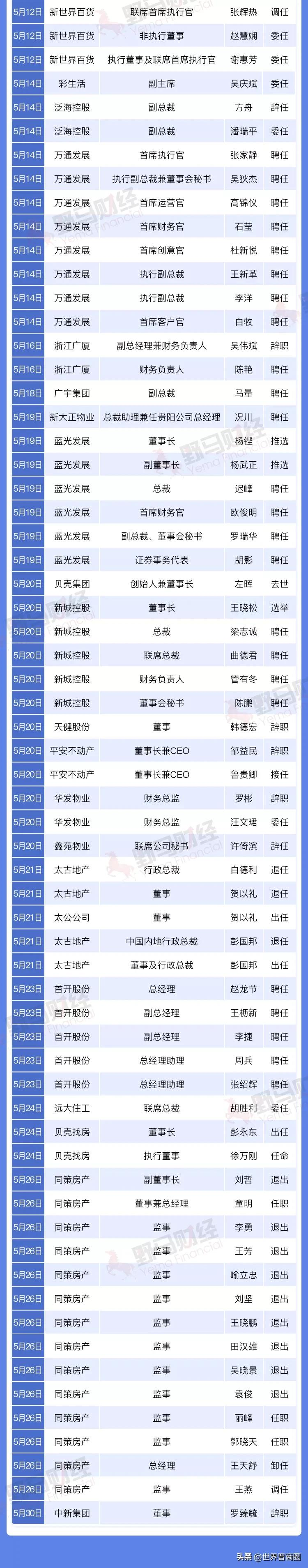 碧桂园106个区域合并为65个！2021年房企集团高管离职超300人