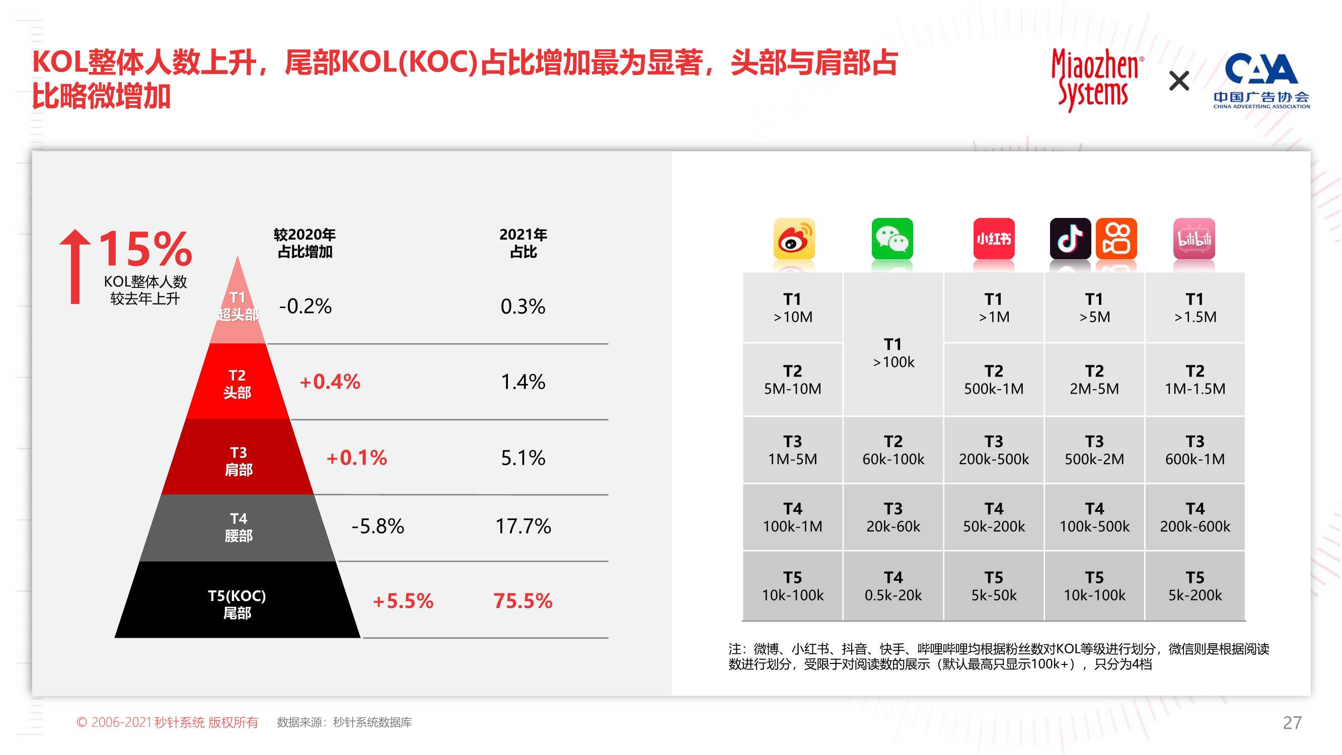 2022年KOL营销趋势白皮书