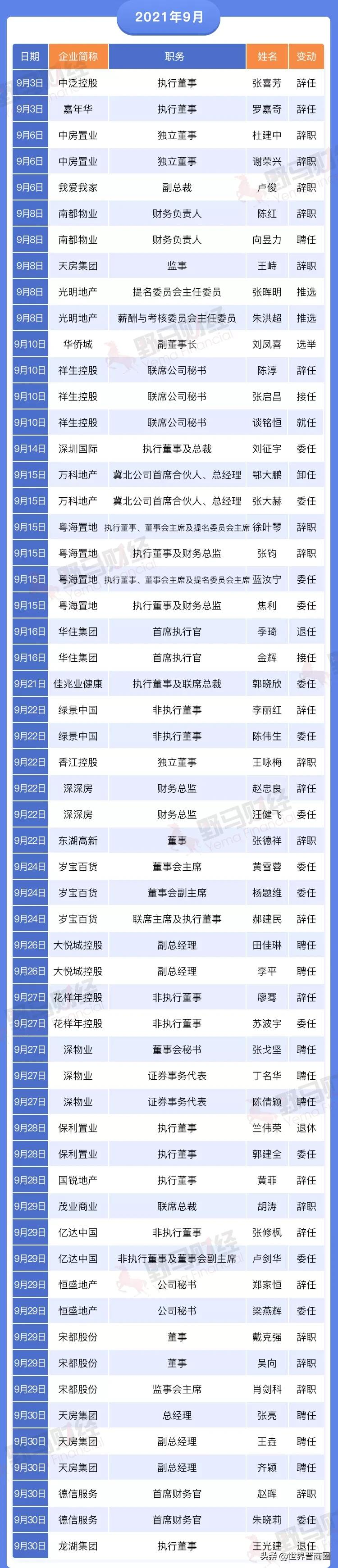 碧桂园106个区域合并为65个！2021年房企集团高管离职超300人