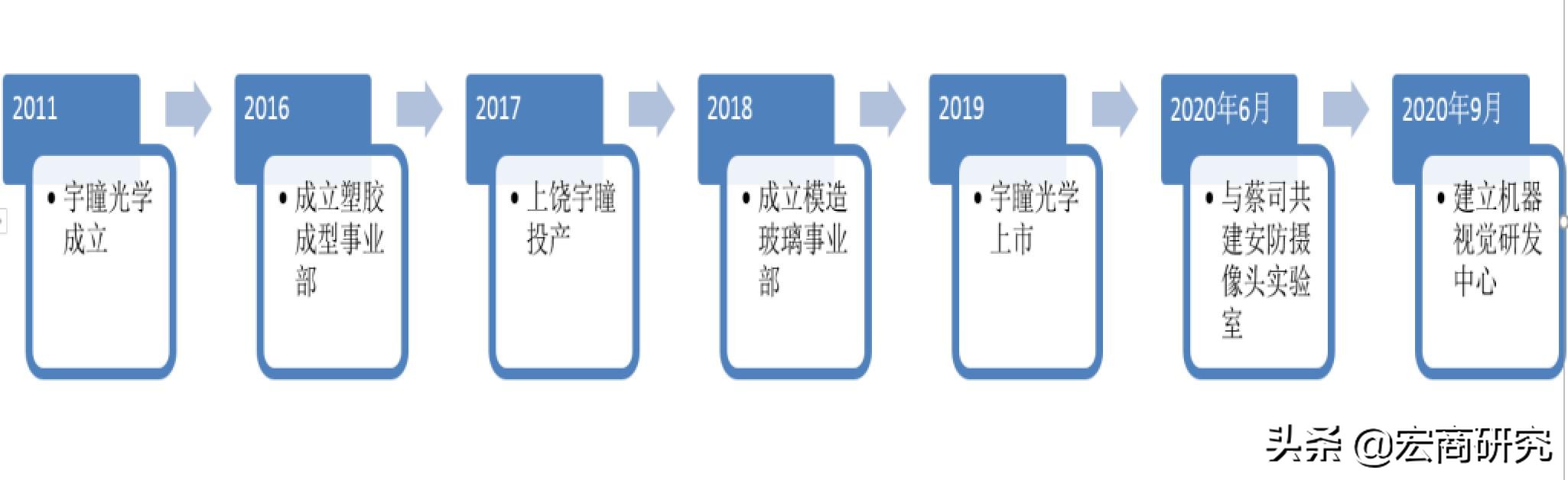 车载与消费类镜头市场爆发，安防镜头龙头迎来第二成长曲线