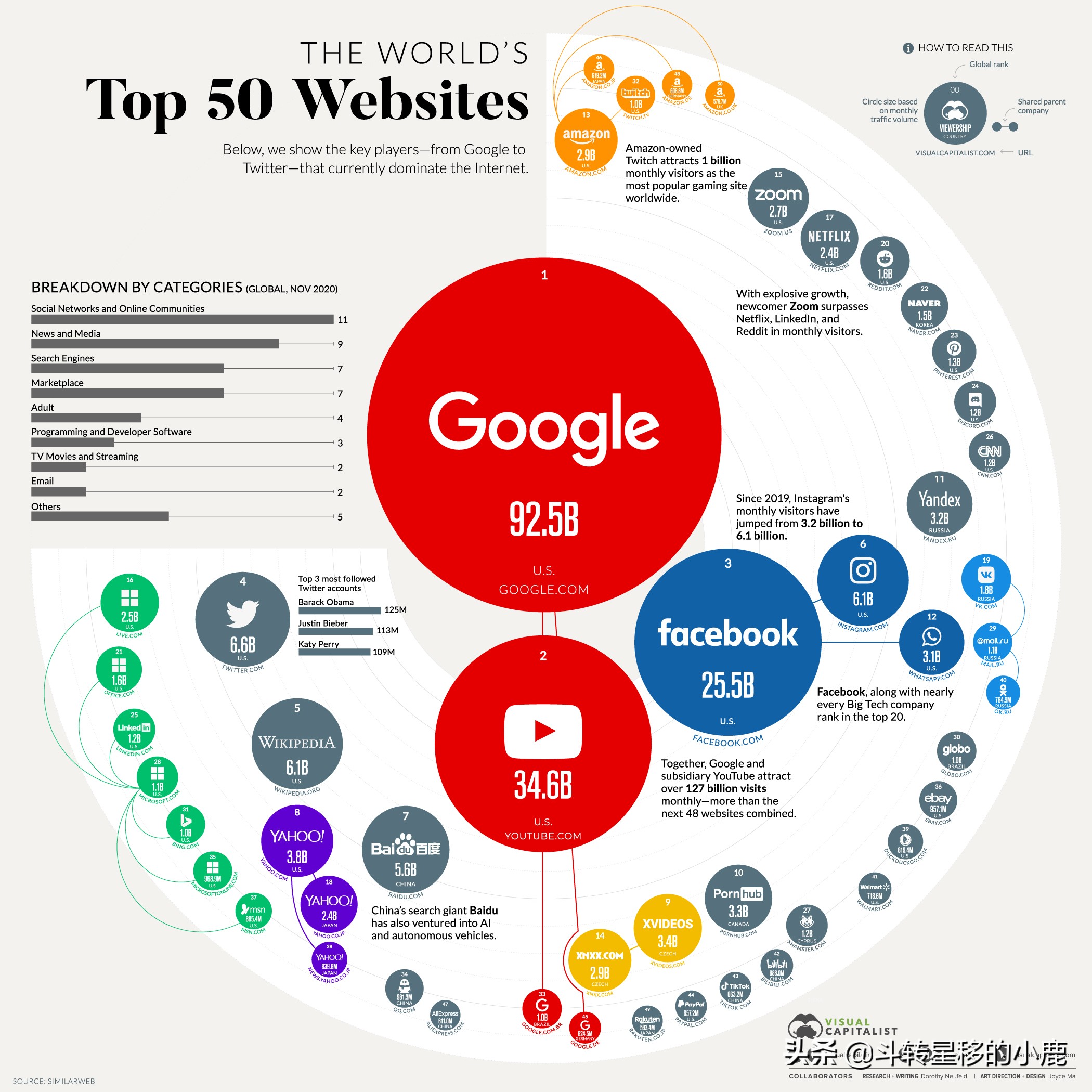 世界上访问量最大的 50 个网站