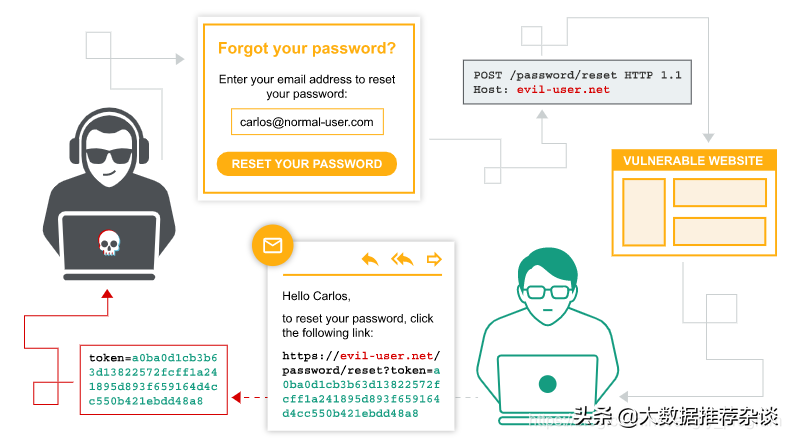 HTTP Host 頭攻擊，是什么鬼？