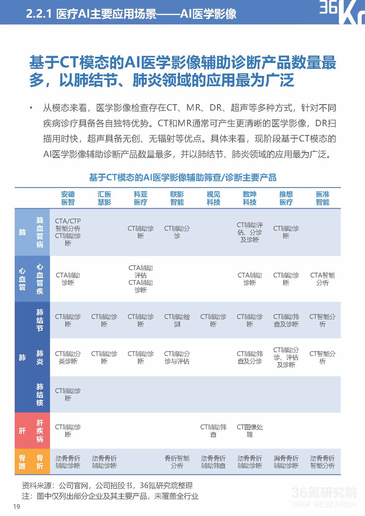 36Kr：2021年中国医疗AI行业研究报告（40页完整版），限时下载