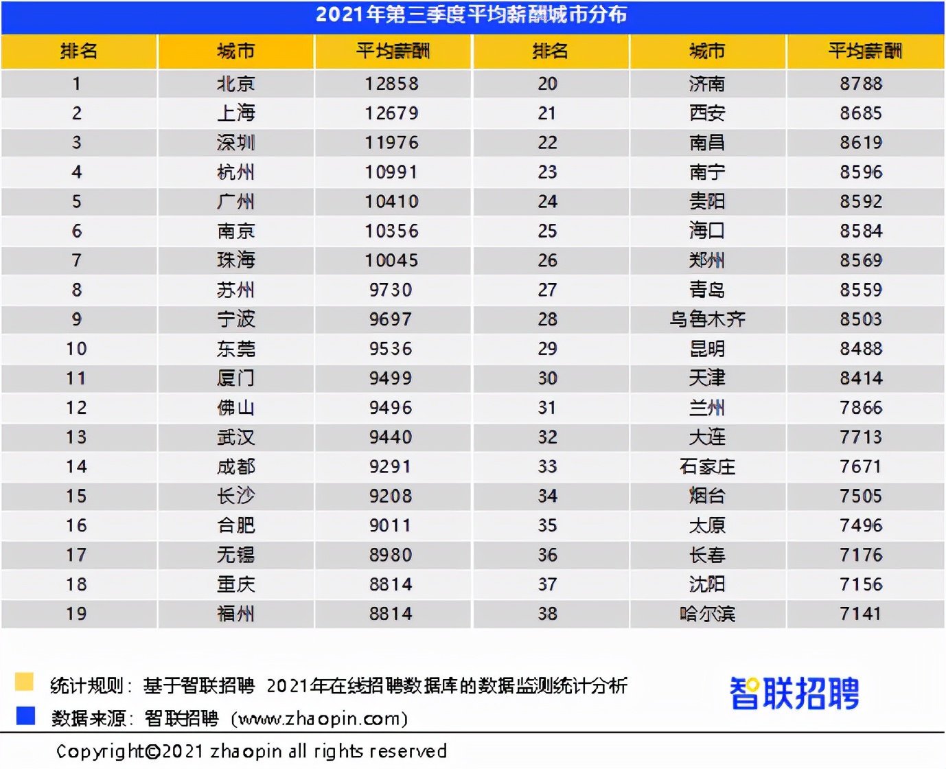 2021秋招新风向：平均招聘薪酬9739元，半导体软件生物大火