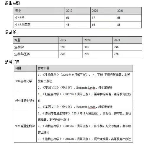 郑州大学生物与医药考研招生分析、复习经验、参考书、复试线