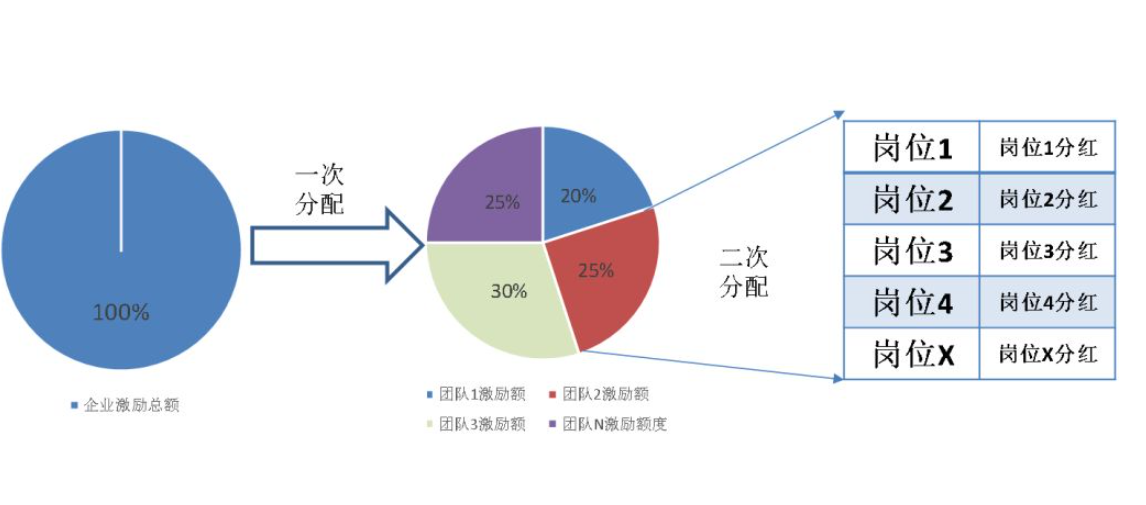 员工出钱又出力，股权如何合理分配？