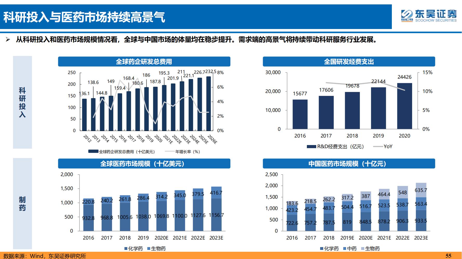 2022年医药领域投资策略：医改回归医疗本源，成长、赛道两手抓