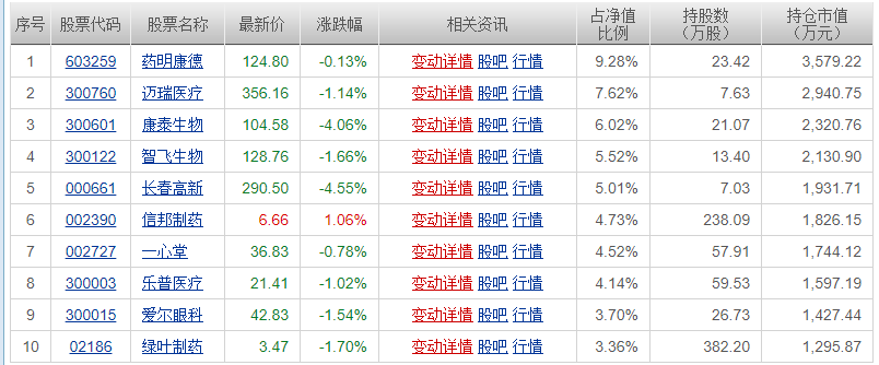 热门赛道坑人？民生加银医药基金近一年暴跌22%，排名倒数第一