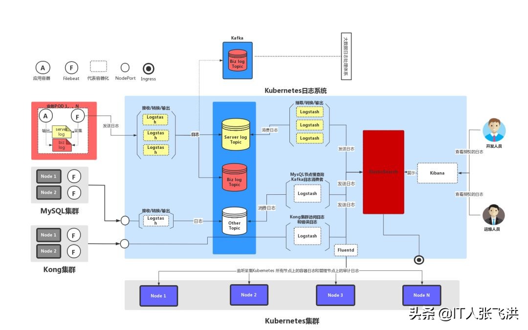 6张超级漂亮又实用的Kubernetes架构图