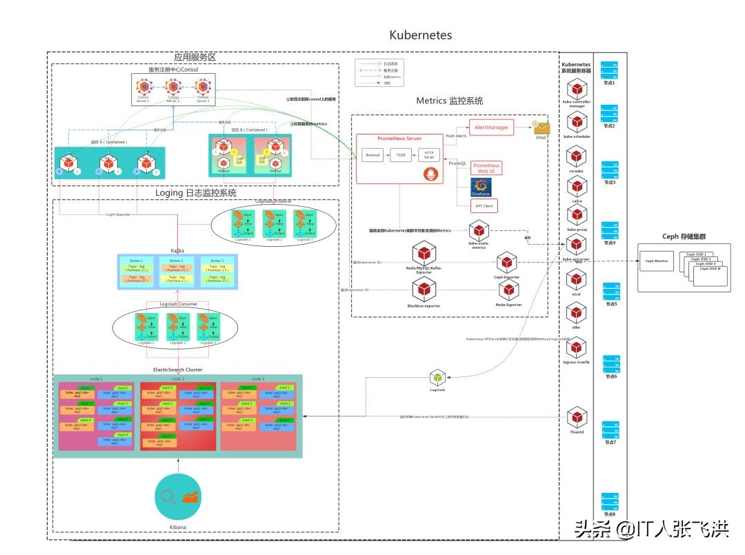 6张超级漂亮又实用的Kubernetes架构图