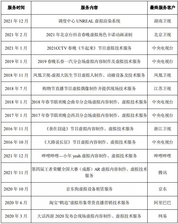 年入3400万元的虚拟技术公司世优科技 | 次元光谱