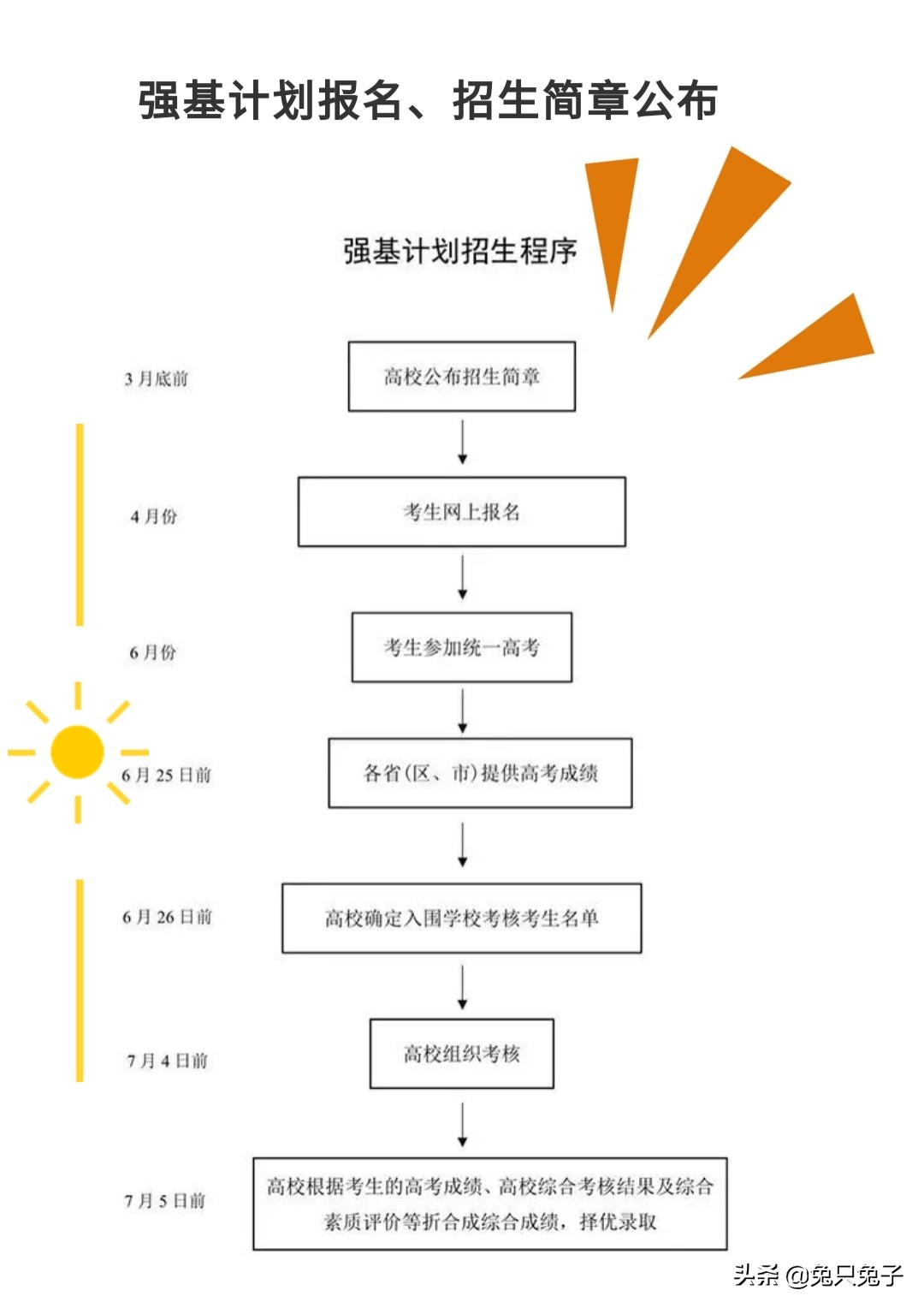 2022年1月到8月高考各项时间表，模考艺考高校简章体检高考到录取