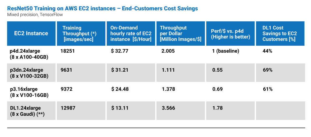 除了GPU，云端训练还有什么选择