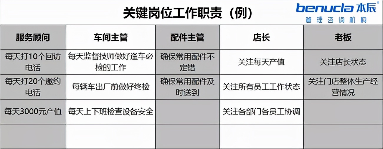 用工荒期间，店长只做一个动作，门店业绩比同行高10%