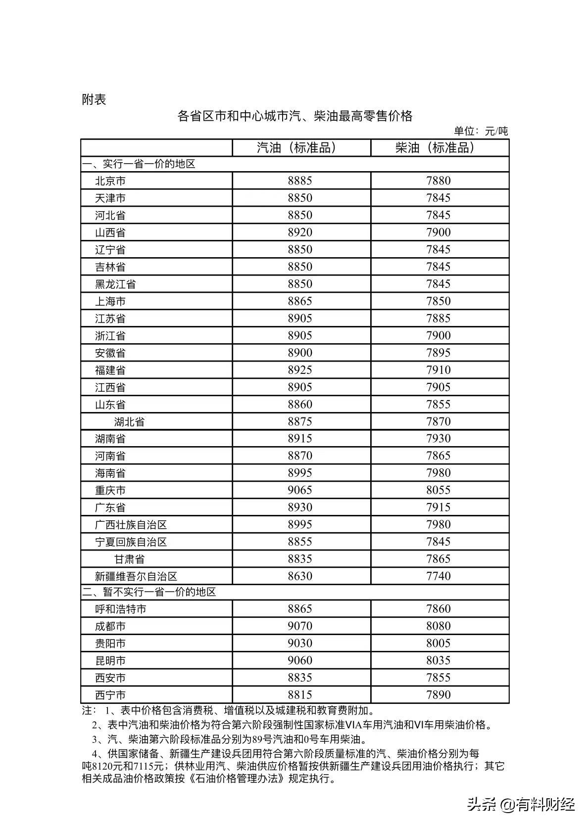 全国油价调整消息：12月15日，最新调价后柴油、92、95号汽油价格