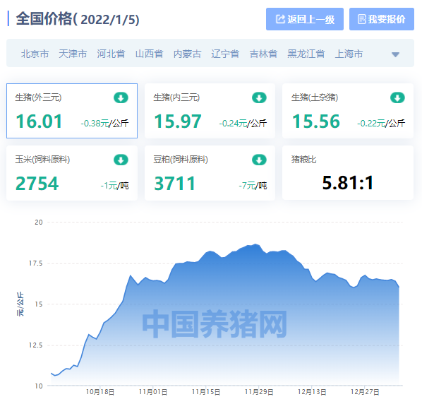 全国生猪价格涨跌表｜2022年1月5日，明日猪价不保，肉比菜贱出现