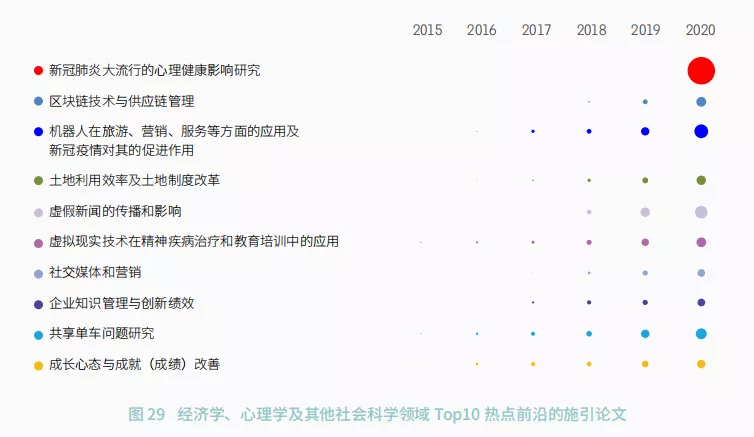 11大領(lǐng)域171個(gè)熱點(diǎn)和新興前沿發(fā)布！有你的研究方向嗎？